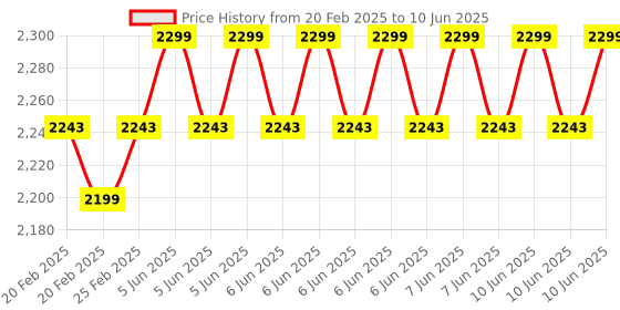 robu.in LILYGO T-Camera Plus 1.3 Inch Display Normal Rear Camera Module With OV2640 Price History Graph from 20 Feb 2025 to 10 Jun 2025