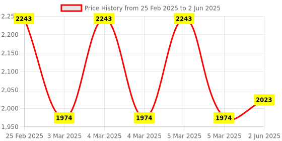 robu.in LILYGO T-Camera Plus Camera Module Fish-eye Lens Price History Graph from 25 Feb 2025 to 2 Jun 2025