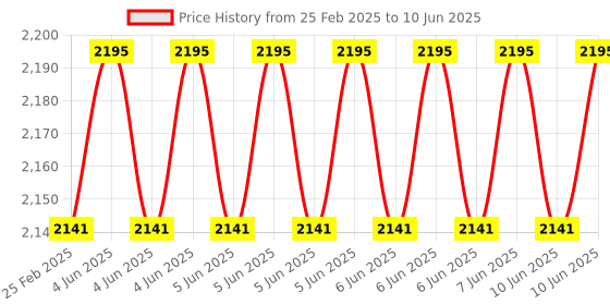 robu.in LILYGO T-Camera Plus Camera Module Normal Camera Price History Graph from 25 Feb 2025 to 10 Jun 2025
