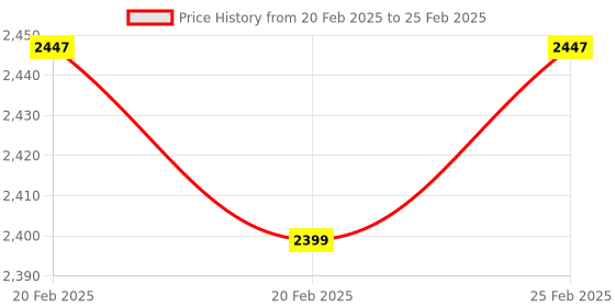 robu.in LILYGO T-Camera Plus Camera Module OV2640 1.3 Inch Display Rear Camera Fish-eye Lens Rear Camera Price History Graph from 20 Feb 2025 to 25 Feb 2025