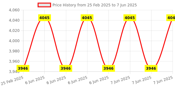 robu.in LILYGO T-Camera Plus S3 Supports Voltage Detection Price History Graph from 25 Feb 2025 to 7 Jun 2025