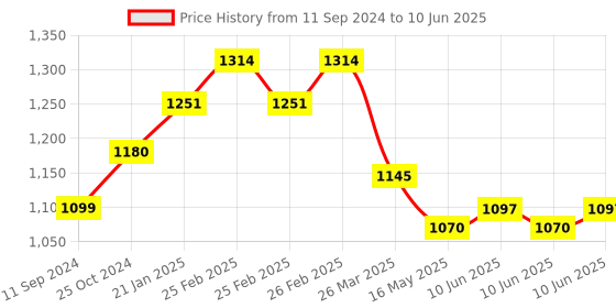 robu.in LILYGO T-Display 4MB ESP32 WiFi Bluetooth Development Board Price History Graph from 11 Sep 2024 to 10 Jun 2025