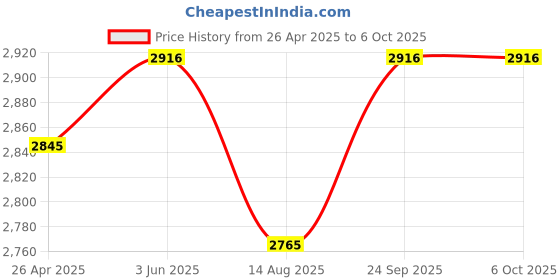 robu.in LILYGO T-Display S3 AMOLED (Ds) 1.64 inchLILYGO T-Display S3 AMOLED (Ds) 1.64 inch Price History Graph from 26 Apr 2025 to 6 Oct 2025
