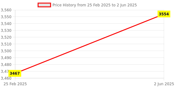 robu.in Lilygo T-Display S3 Long Price History Graph from 25 Feb 2025 to 2 Jun 2025