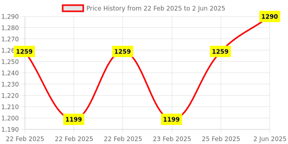 robu.in LILYGO T-Encoder Female Pin ESP32 Wireless RGB LED Ring Encoder Programming Development Board Price History Graph from 22 Feb 2025 to 2 Jun 2025