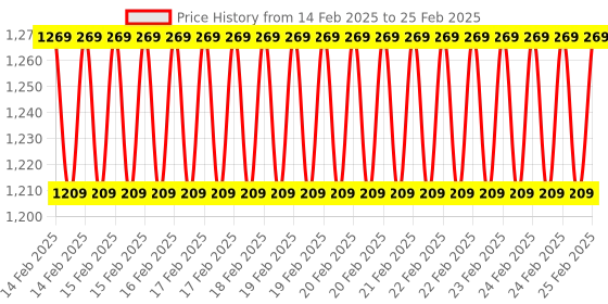 robu.in LILYGO T-Energy S3 ESP32­-S3-WROOM­-1 16MB Flash 8MB PSRAM 18650 Battery WiFi Bluetooth Module Price History Graph from 14 Feb 2025 to 25 Feb 2025