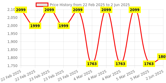 robu.in LILYGO T-Higrow BME280 Wifi Bluetooth-Unsoldered (Without Humidity Photometric Electrolyte Sensor) Price History Graph from 22 Feb 2025 to 2 Jun 2025