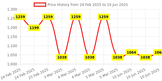 robu.in LILYGO T-Higrow ESP32 Wifi Bluetooth Humidity Photometric Electrolyte Sensor Unsoldered Price History Graph from 24 Feb 2025 to 10 Jun 2025