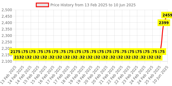robu.in LILYGO T-HMI ESP32-S3 Touch display Price History Graph from 13 Feb 2025 to 10 Jun 2025