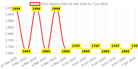 robu.in LILYGO T-Journal ESP32 OLED Normal Camera Module Development Board With OV2640 SMA Wifi 3dbi Antenna Price History Graph from 25 Feb 2025 to 7 Jun 2025