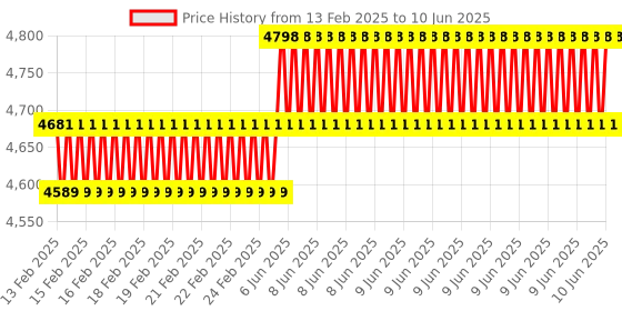 robu.in LILYGO T-Knob ESP32-C6 + BLDC Gimbal Motor + MT6701 Driver Hall Based Angle Position Encoder Sensor Knob Board Price History Graph from 13 Feb 2025 to 10 Jun 2025