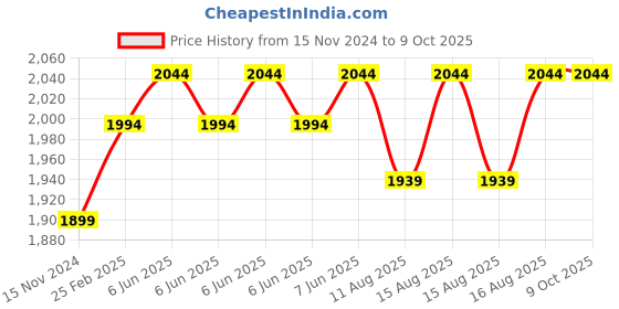 robu.in LILYGO T-Lora C6 Price History Graph from 15 Nov 2024 to 9 Oct 2025