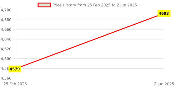 robu.in LILYGO T-Panel-Lite S3 4.0-inch LCD ESP32-S3 Dual MCU Development Board 460*460 LCD Screen WIFI Bluetooth Module Price History Graph from 25 Feb 2025 to 2 Jun 2025