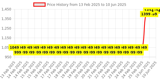robu.in LILYGO T-PicoC3 ESP32-C3 RP2040 WIFI Bluetooth Module For Arduino Price History Graph from 13 Feb 2025 to 10 Jun 2025