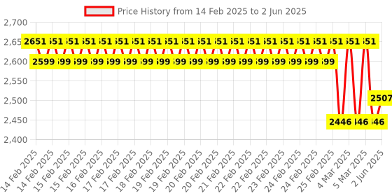 robu.in LILYGO T- Plus 1.3 Inch OV2640 Display Normal Rear Camera Module with MPU6050 Price History Graph from 14 Feb 2025 to 2 Jun 2025