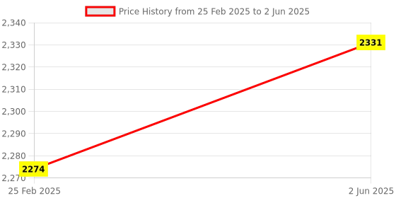 robu.in LILYGO T-QT C6 Mini development board based Price History Graph from 25 Feb 2025 to 2 Jun 2025