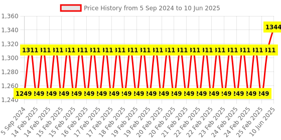 robu.in LILYGO T-QT Pro ESP32 Price History Graph from 5 Sep 2024 to 10 Jun 2025