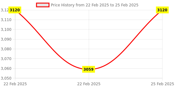 robu.in LILYGO T-Relay S3 Price History Graph from 22 Feb 2025 to 25 Feb 2025