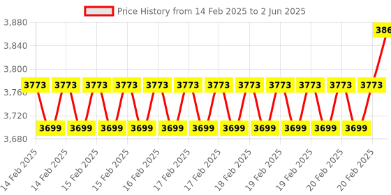 robu.in LILYGO T-RGB 2.1″ Round Display Touch Screen Development Board Price History Graph from 14 Feb 2025 to 2 Jun 2025