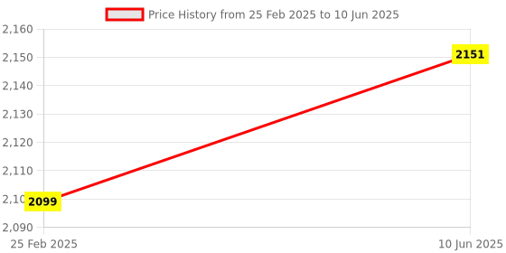 robu.in LILYGO T-Track Full viewing angle wireless display development board Price History Graph from 25 Feb 2025 to 10 Jun 2025