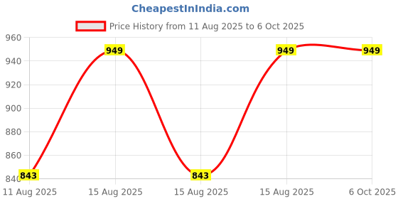 robu.in LILYGO T7-C6 Development Board Price History Graph from 11 Aug 2025 to 5 Oct 2025