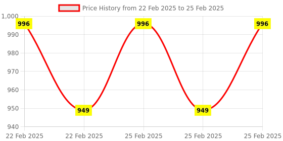 robu.in LILYGO T8 V1.7 ESP32 8MB PSRAM TF CARD 3D ANTENNA WiFi &amp, Bluetooth ESP32-WROVER-Unsoldered Price History Graph from 22 Feb 2025 to 25 Feb 2025