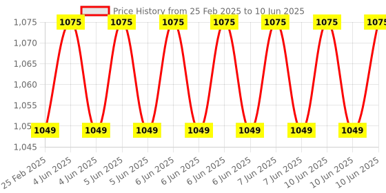 robu.in LILYGO T8 V1.7 ESP32-WROVER 8MB PSRAM TF CARD 3D ANTENNA WiFi &amp Bluetooth Module Micro-Python Price History Graph from 25 Feb 2025 to 10 Jun 2025