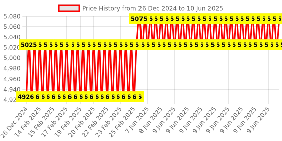 robu.in LILYGO TSIM7000G Module ESP32- WROVER-E Chip WiFi Bluetooth 18560 Battery Holder Solar Charge Development Board Price History Graph from 26 Dec 2024 to 10 Jun 2025