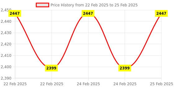 robu.in LILYGO TTGO T-Internet-POE ESP32-WROOM LAN8720A Chip Ethernet Adapter And Downloader Expansion Board Programmable Hardware Price History Graph from 22 Feb 2025 to 25 Feb 2025