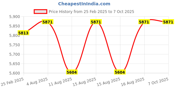robu.in LILYGO® T-Beam SUPREME SoftRF ESP32-S3 LoRa Development Board with L76K 433MHz Price History Graph from 25 Feb 2025 to 5 Oct 2025