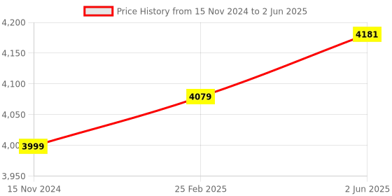 robu.in LILYGO® T-Connect ESP32-S3 Industrial Control Development Board Price History Graph from 15 Nov 2024 to 2 Jun 2025