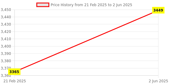 robu.in LILYGO® T-Display-S3 AMOLED ESP32-S3 1.91-inch RM67162 AMOLED Display Development Board OLED WIFI Bluetooth 5.0 Wireless Module Price History Graph from 21 Feb 2025 to 2 Jun 2025