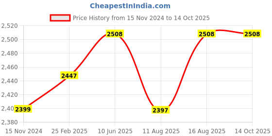 robu.in LILYGO® T-ETH Lite Development Board Price History Graph from 15 Nov 2024 to 13 Oct 2025