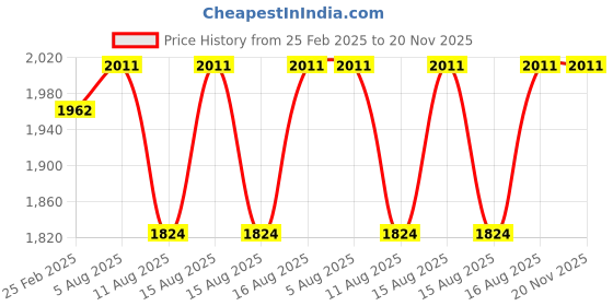 robu.in LILYGO® T-ETH-Lite Development Board ESP32 ESP32-S3 W5500 Ethernet Module ESP32-S3-WROOM Support TF Expandable Power POE Shield Price History Graph from 25 Feb 2025 to 20 Nov 2025