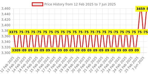 robu.in LILYGO® T-Touch Bar ESP32-S3 Touch Display Bar Development Board ESP32-S3R8 WiFi Bluetooth Module Magnetic Round USB Connector Price History Graph from 12 Feb 2025 to 7 Jun 2025