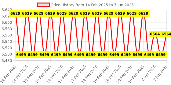 robu.in LILYGO® T4-S3 ESP32-S3 2.41-inch AMOLED Touch Display Development Board RGB Screen Dual-Core LX7 Microprocessor WIFI Bluetooth Price History Graph from 14 Feb 2025 to 7 Jun 2025