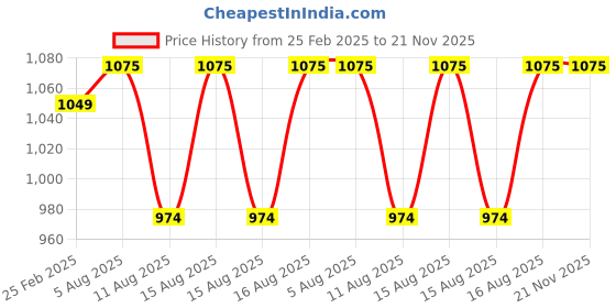 robu.in LILYGO® T7 S3 ESP32-S3 Development Board WIFI Bluetooth 5.0 32-bit LX7 Dual-core ESP32-S3-WROOM-1 Module 8MB PSRAM 16MB Flash Price History Graph from 25 Feb 2025 to 21 Nov 2025