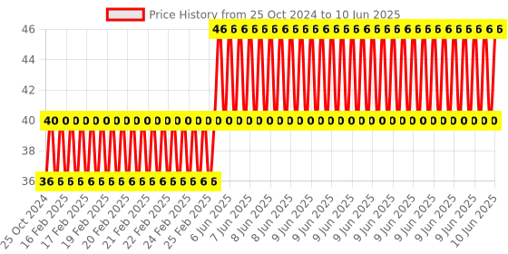 robu.in LilyPad Button Board Module For Arduino Price History Graph from 25 Oct 2024 to 10 Jun 2025