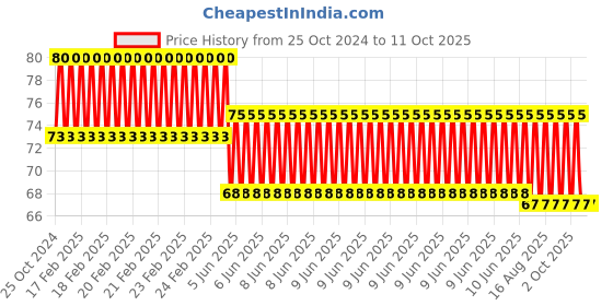 robu.in LilyPad Buzzer Price History Graph from 25 Oct 2024 to 11 Oct 2025