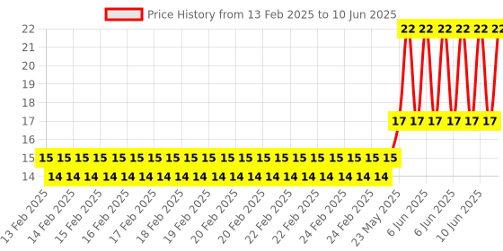 robu.in LilyPad Coin Cell Battery Holder CR2032 Battery Module Price History Graph from 13 Feb 2025 to 10 Jun 2025