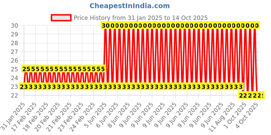 robu.in LilyPad LED Blue Color Price History Graph from 31 Jan 2025 to 14 Oct 2025