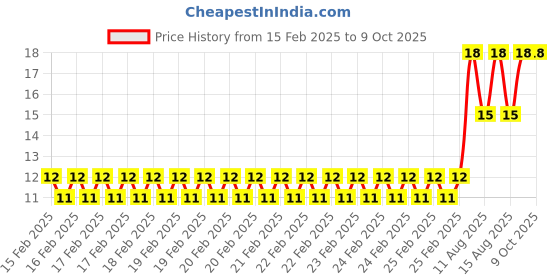 robu.in LilyPad LED Green Color Price History Graph from 15 Feb 2025 to 9 Oct 2025