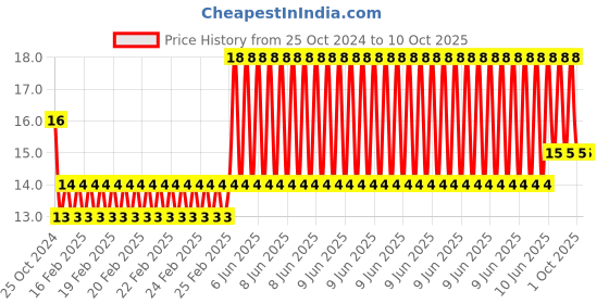 robu.in LilyPad LED White Color Price History Graph from 25 Oct 2024 to 9 Oct 2025