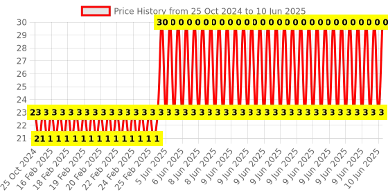 robu.in LilyPad Slide Switch Module Price History Graph from 25 Oct 2024 to 10 Jun 2025