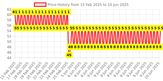 robu.in LilyPad Tri-Color LED RGB Module for Arduino Price History Graph from 15 Feb 2025 to 10 Jun 2025