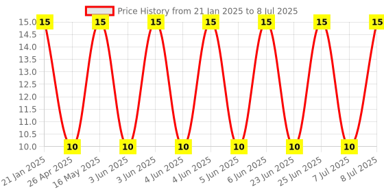 robu.in Limit Switch-KV-05 Price History Graph from 21 Jan 2025 to 8 Jul 2025