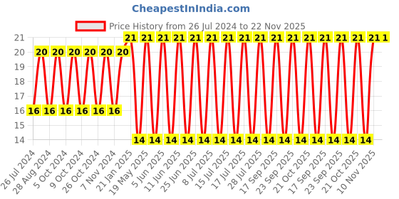 robu.in Limit Switch-KV-13 Price History Graph from 26 Jul 2024 to 22 Nov 2025