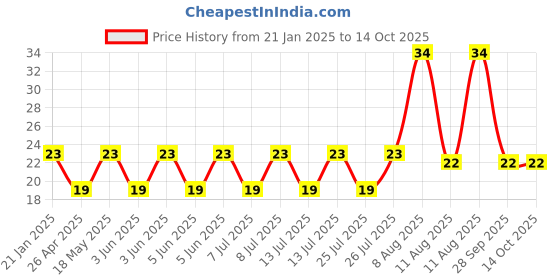 robu.in Limit Switch-KV-14 Price History Graph from 21 Jan 2025 to 13 Oct 2025