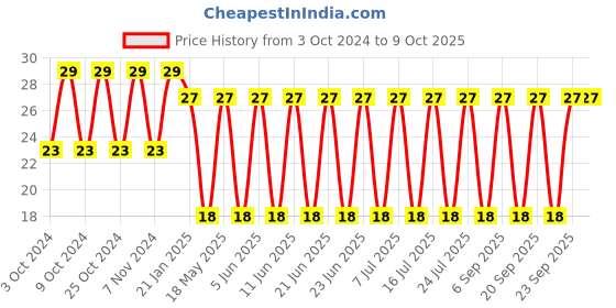 robu.in Limit Switch-KV-15 Price History Graph from 3 Oct 2024 to 8 Oct 2025