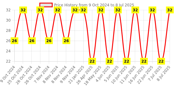 robu.in Limit Switch-KV-16 Price History Graph from 9 Oct 2024 to 8 Jul 2025